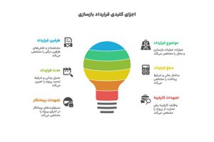 قرارداد بازسازی ساختمان + (قوانین و مفاد قراردادهای پیمانکاری) 36 نکات قرارداد بازسازی ساختمان