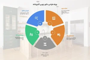 +10 دکوراسیون آشپزخانه چوبی + (بررسی بهترین متریال و سبک های طراحی) 83 طراحی دکور چوبی آشپزخانه