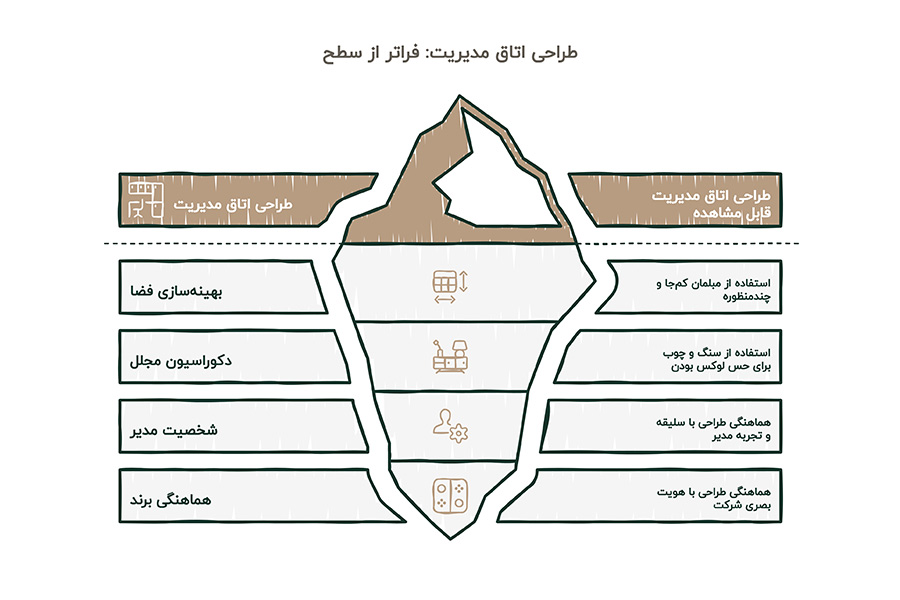 طراحی اتاق مدیریت لاکچری + (نحوه چیدمان، انتخاب رنگ، مبلمان و اکسسوری) 93 طراحی اتاق مدیریت