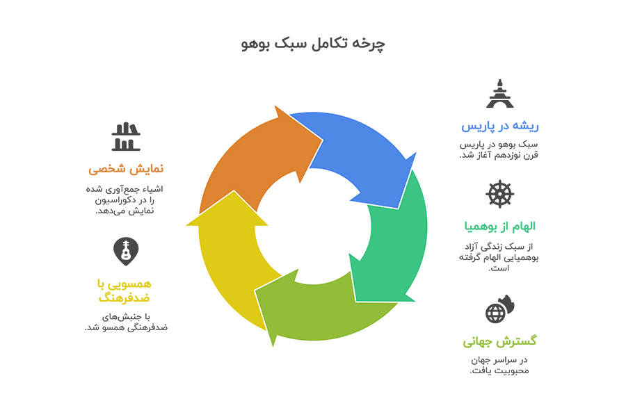 تاریخچه سبک بوهو در دکوراسیون داخلی