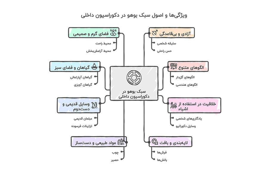 ویژگی‌ سبک بوهو در دکوراسیون داخلی