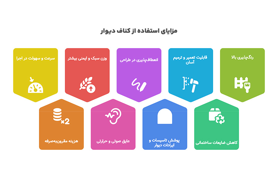 +10 طرح کناف دیوار + (مراحل اجرا و نحوه نگهداری) 67 مزایای استفاده از کناف دیوار