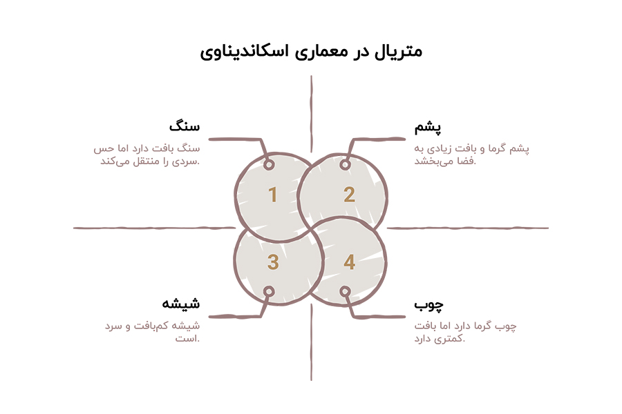 متریال در سبک اسکاندیناوی