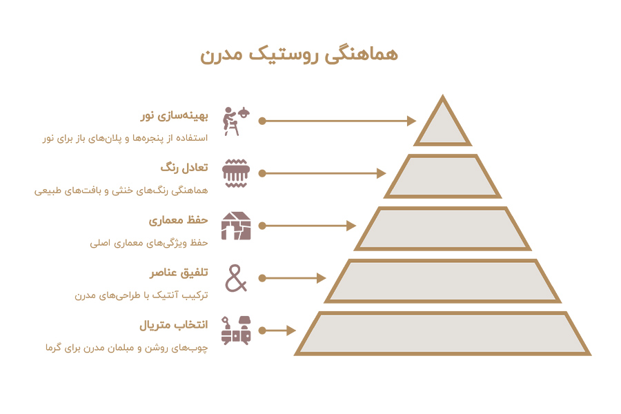 خانه سبک روستیک مدرن