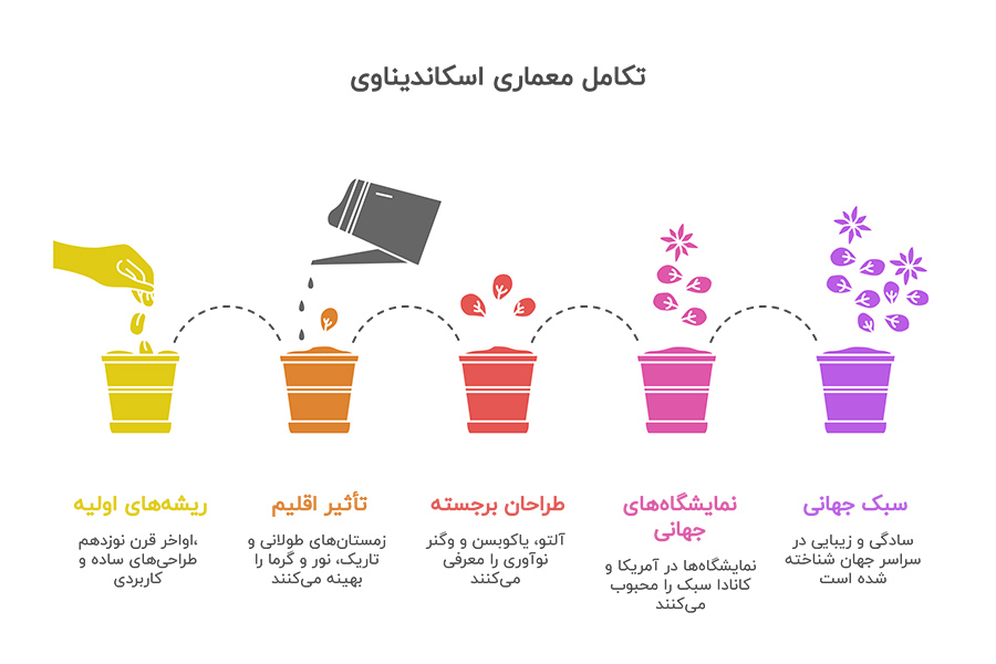 تاریخچه سبک معماری اسکاندیناوی