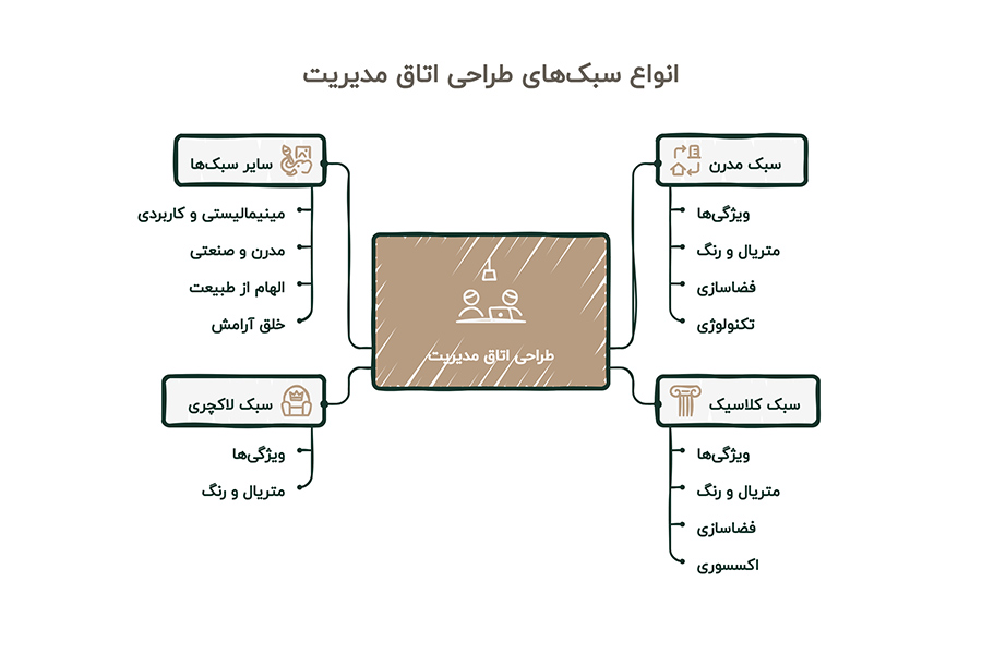 طراحی اتاق مدیریت لاکچری + (نحوه چیدمان، انتخاب رنگ، مبلمان و اکسسوری) 82 طراحی اتاق مدیریت