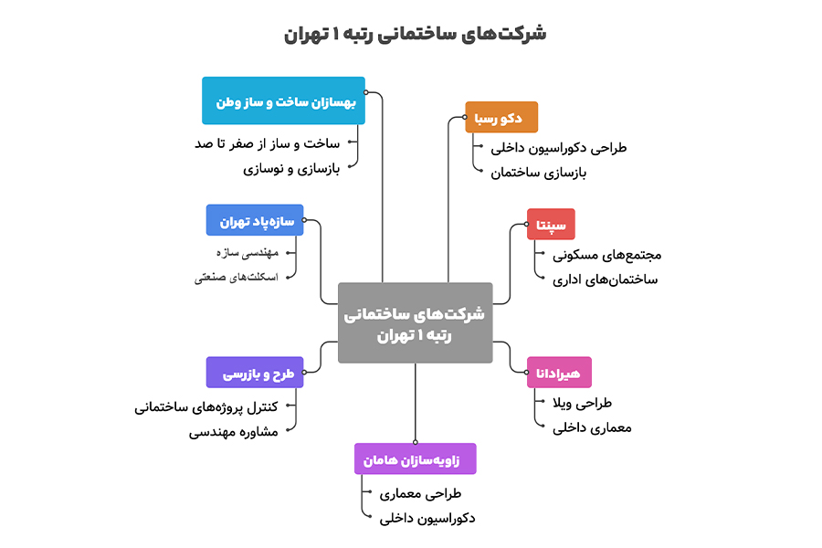 لیست شرکت های ساختمانی رتبه 1 تهران