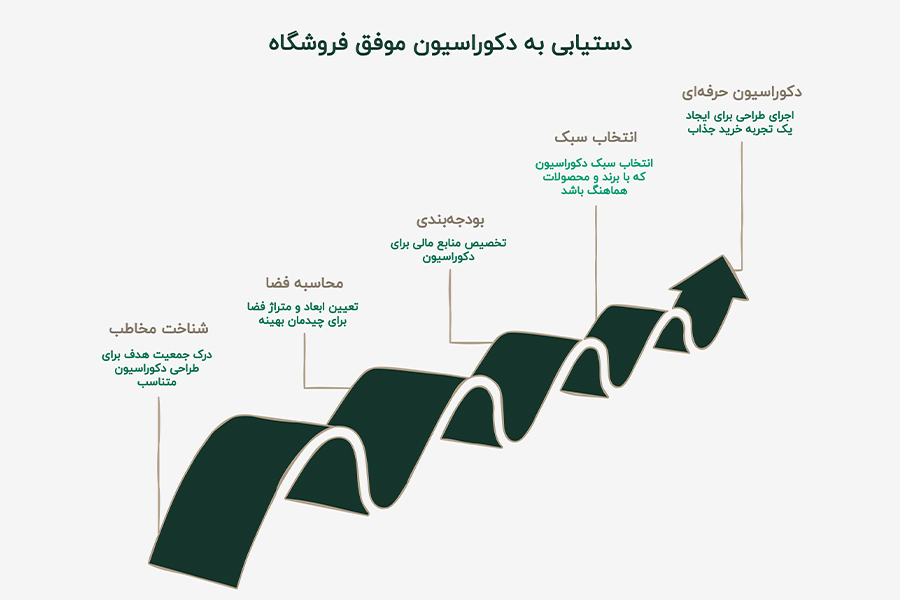 دکوراسیون لباس فروشی