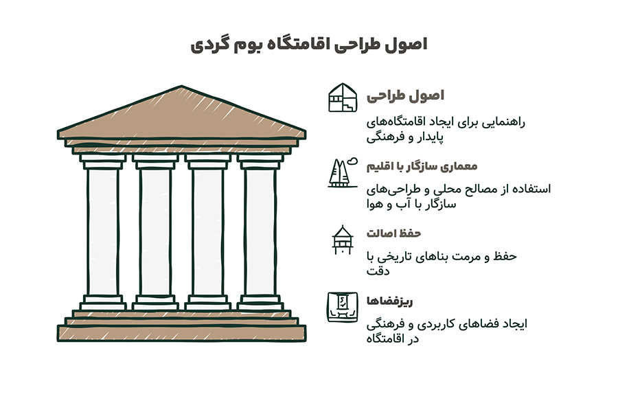 طراحی اقامتگاه بوم گردی + (اصول، ضوابط طراحی اقامتگاه گردشگری) 83 اصول و ضوابط طراحی اقامتگاه بوم گردی