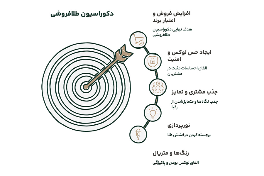 طراحی دکوراسیون داخلی طلا فروشی