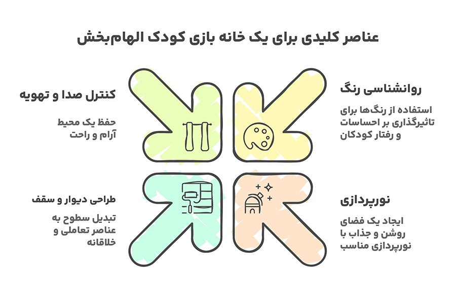 عناصر کلیدی طراحی دکوراسیون و محیط‌ بازی کودکان