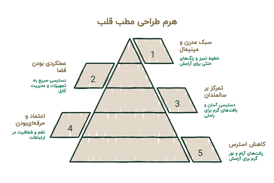 دکوراسیون مطب پزشک قلب + (مشاوره، طراحی، اجرا) 71 طراحی دکوراسیون مطب پزشک قلب