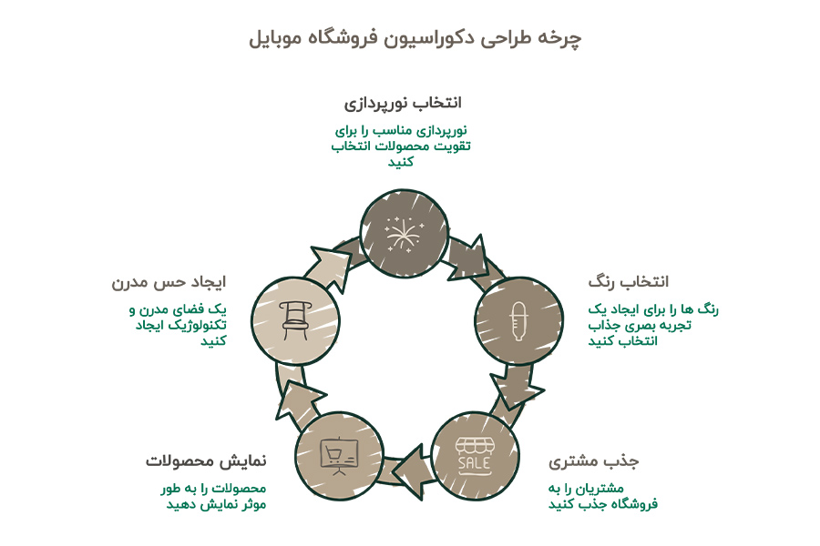 دکوراسیون موبایل فروشی و لوازم جانبی و تعمیرات + (مشاوره، طراحی و اجرا) 92 طراحی دکور موبایل فروشی