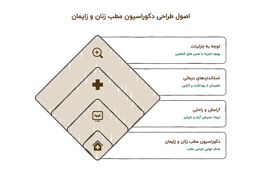 ایده دکوراسیون داخلی مطب زنان و مامایی + (مشاوره، طراحی، اجرا) 71 طراحی دکوراسیون مطب زنان