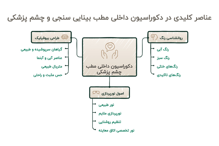 دکوراسیون مطب چشم پزشکی و بینایی سنجی + (مشاوره، طراحی و اجرا) 72 دکوراسیون داخلی مطب بینایی سنجی و چشم پزشکی
