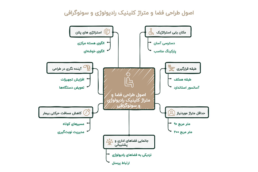 طراحی دکوراسیون مطب سونوگرافی و رادیولوژی